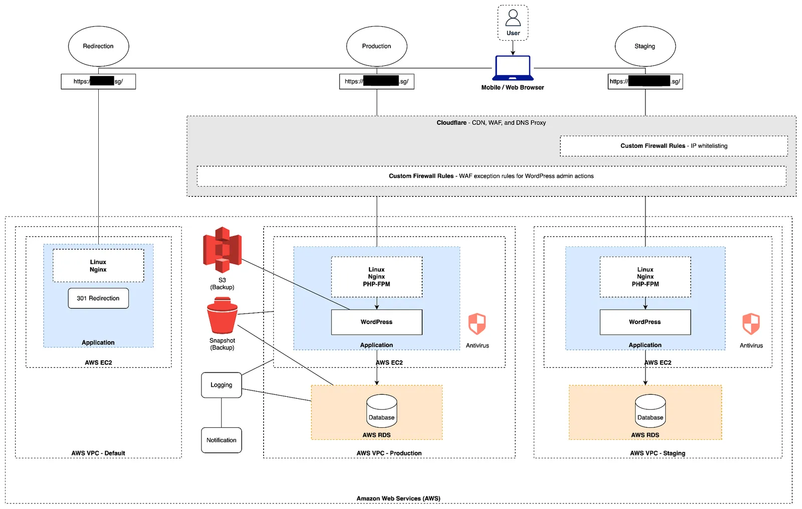 AWS cloud architecture diagram