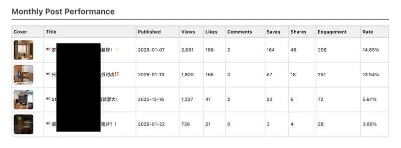 Monthly post performance table with views, likes, saves, shares, and engagement rate per post